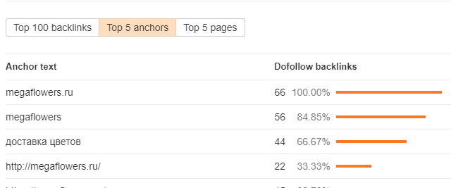 Анкорные и безанкорные ссылки: примеры, отличия и соотношение